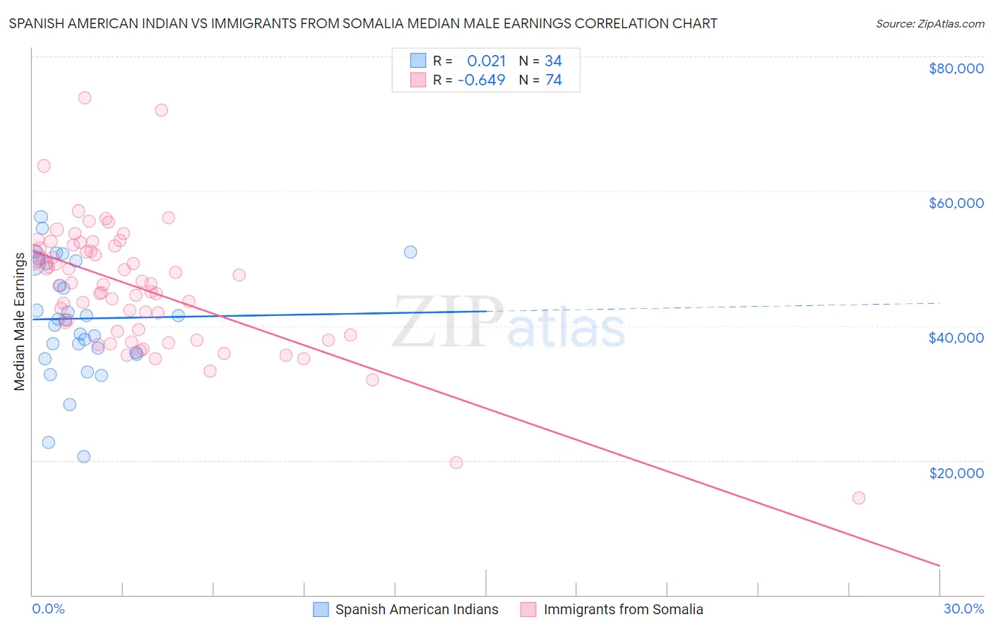 Spanish American Indian vs Immigrants from Somalia Median Male Earnings