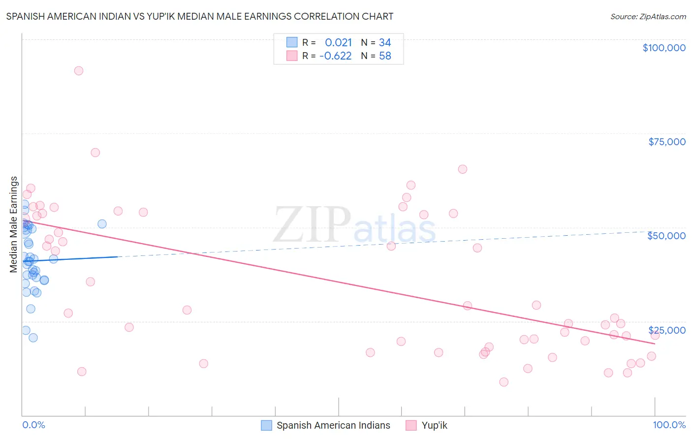 Spanish American Indian vs Yup'ik Median Male Earnings