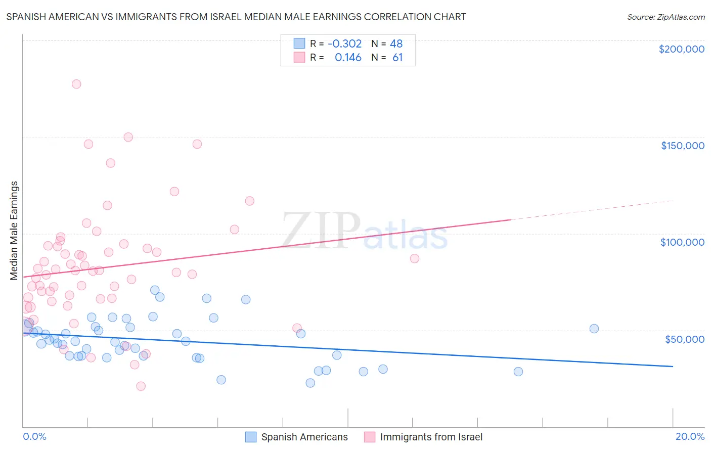 Spanish American vs Immigrants from Israel Median Male Earnings