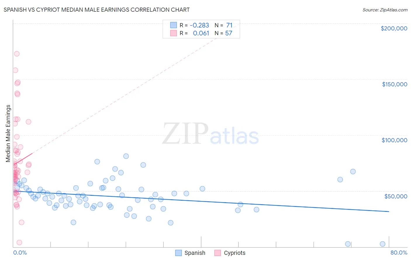 Spanish vs Cypriot Median Male Earnings