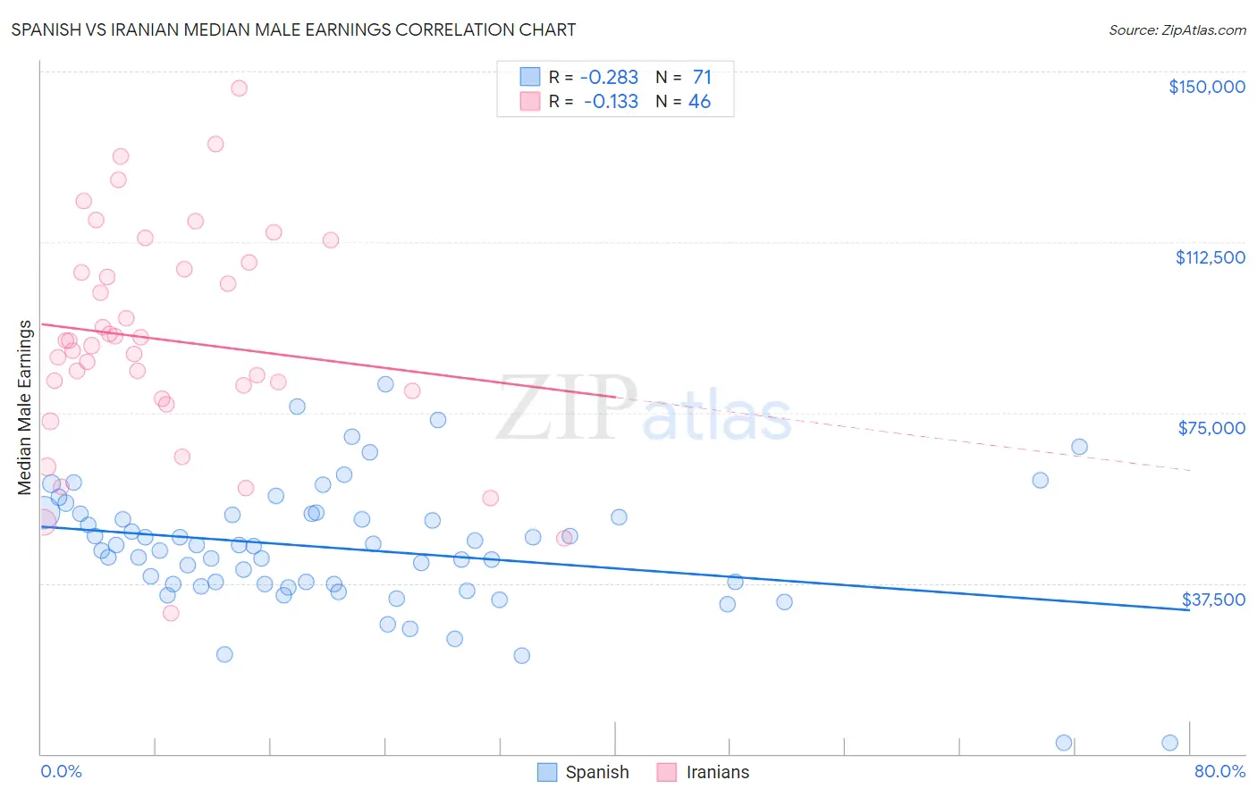 Spanish vs Iranian Median Male Earnings