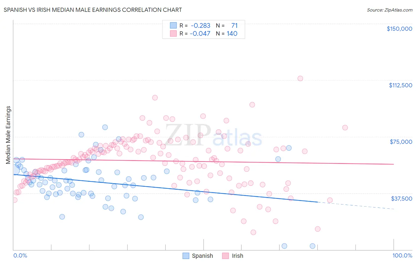 Spanish vs Irish Median Male Earnings