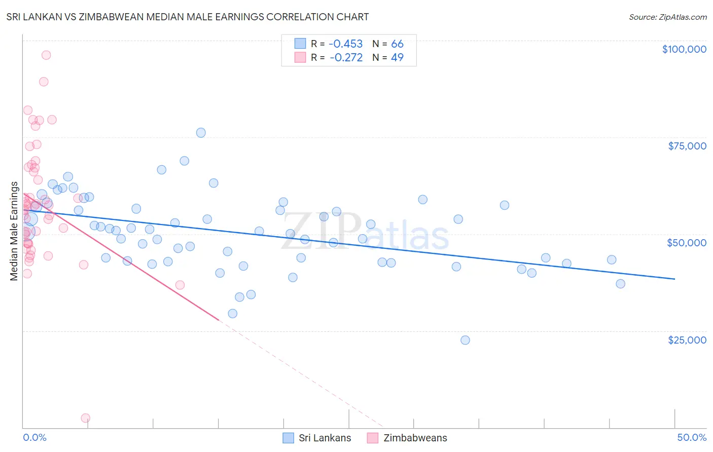 Sri Lankan vs Zimbabwean Median Male Earnings