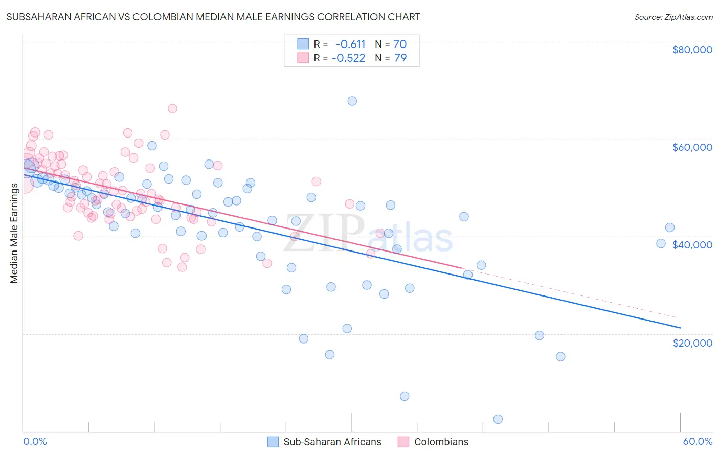 Subsaharan African vs Colombian Median Male Earnings