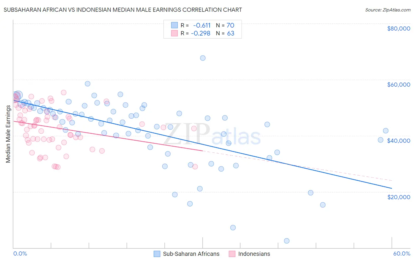 Subsaharan African vs Indonesian Median Male Earnings