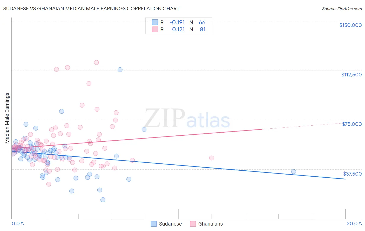 Sudanese vs Ghanaian Median Male Earnings