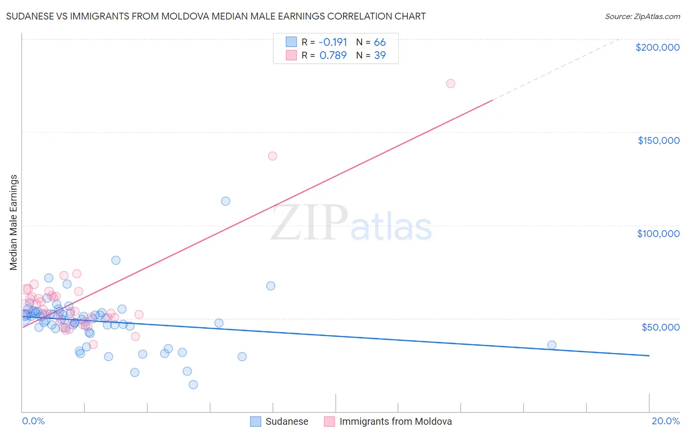 Sudanese vs Immigrants from Moldova Median Male Earnings