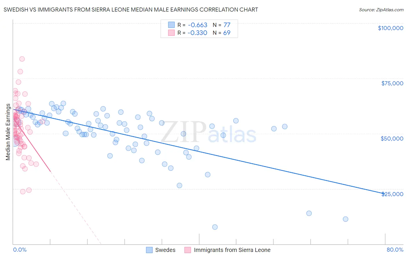 Swedish vs Immigrants from Sierra Leone Median Male Earnings