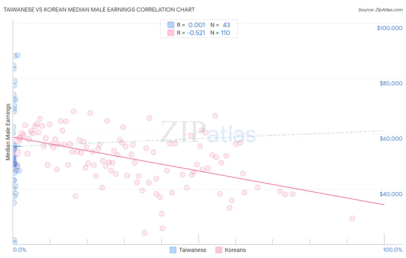 Taiwanese vs Korean Median Male Earnings