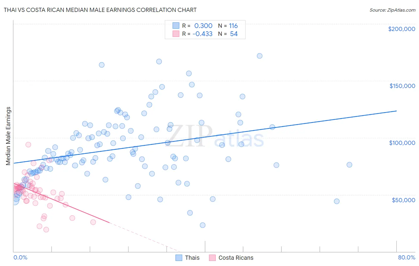 Thai vs Costa Rican Median Male Earnings