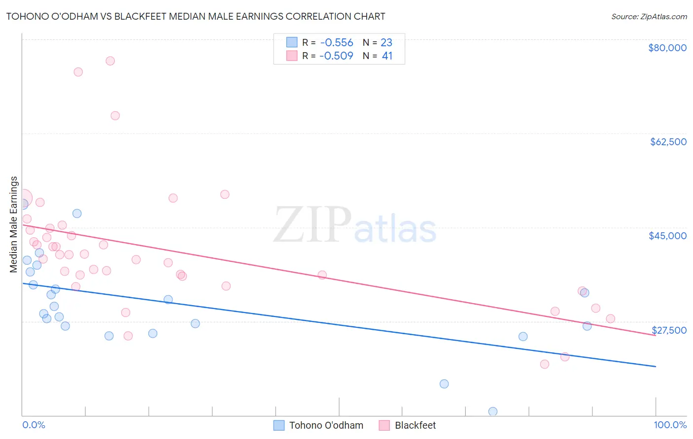 Tohono O'odham vs Blackfeet Median Male Earnings