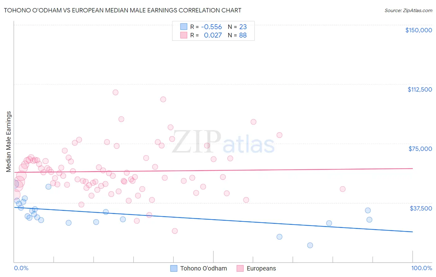 Tohono O'odham vs European Median Male Earnings