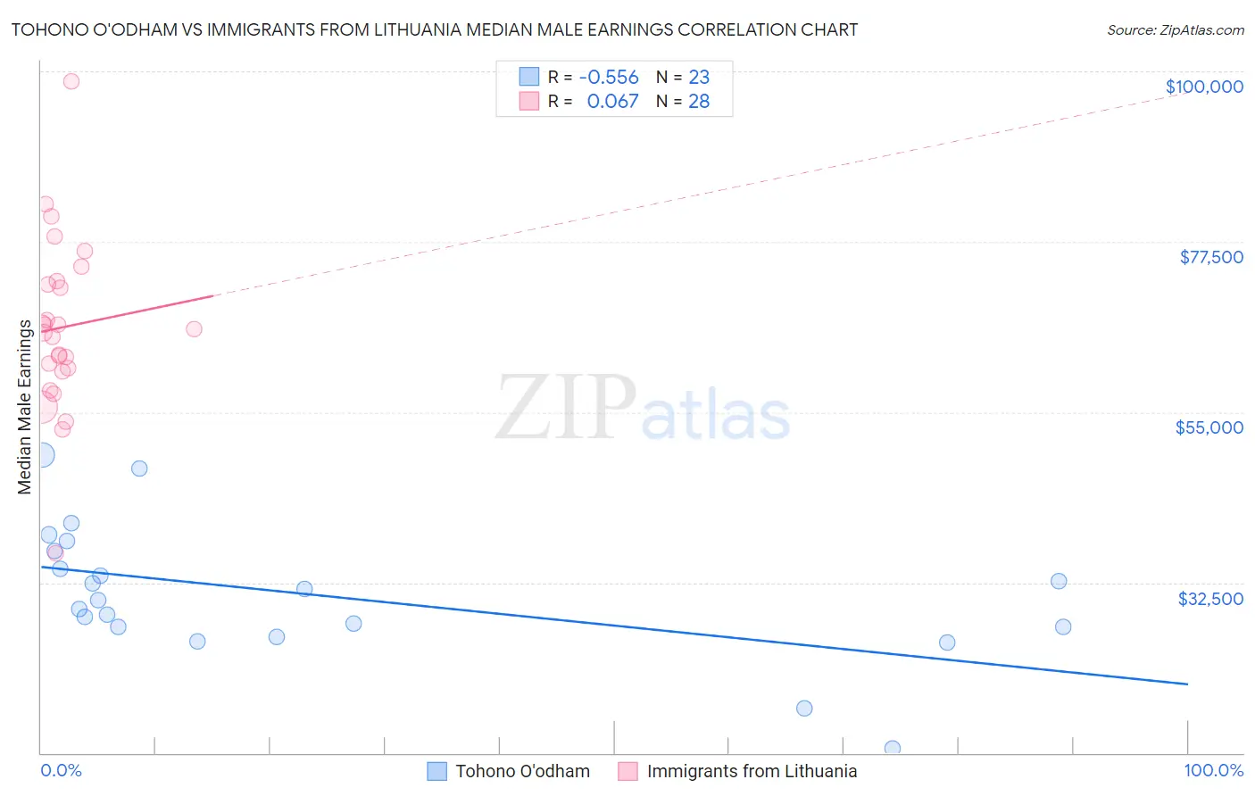 Tohono O'odham vs Immigrants from Lithuania Median Male Earnings