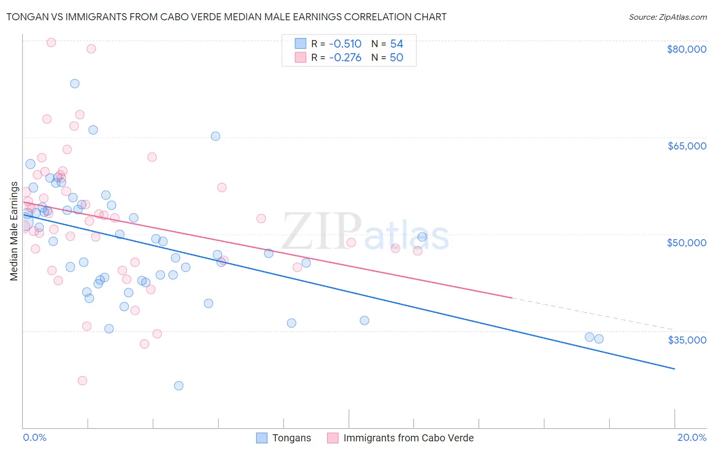 Tongan vs Immigrants from Cabo Verde Median Male Earnings