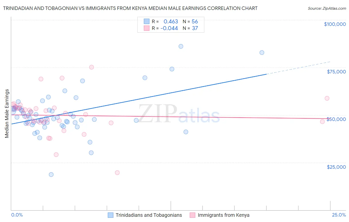 Trinidadian and Tobagonian vs Immigrants from Kenya Median Male Earnings