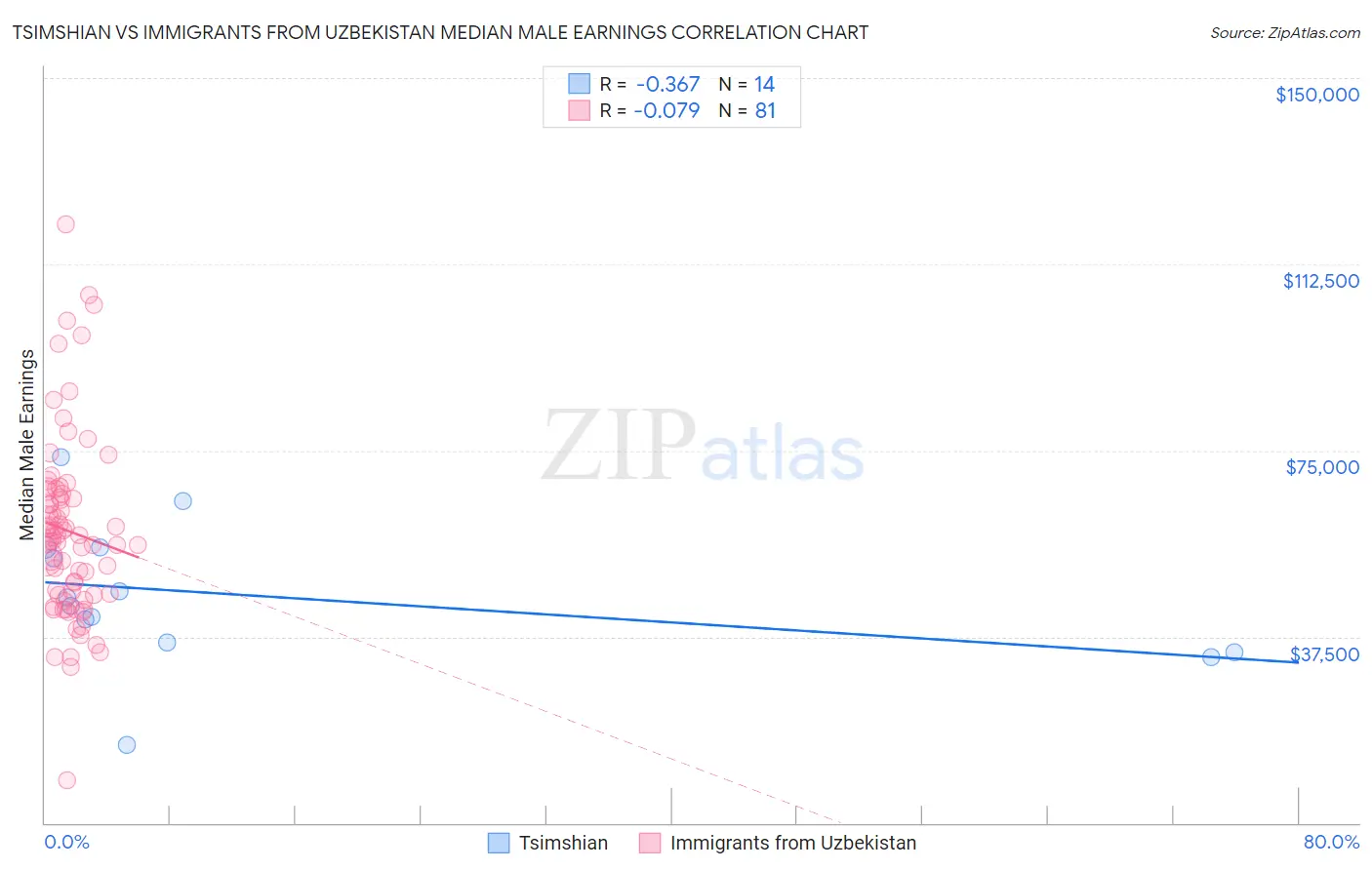 Tsimshian vs Immigrants from Uzbekistan Median Male Earnings