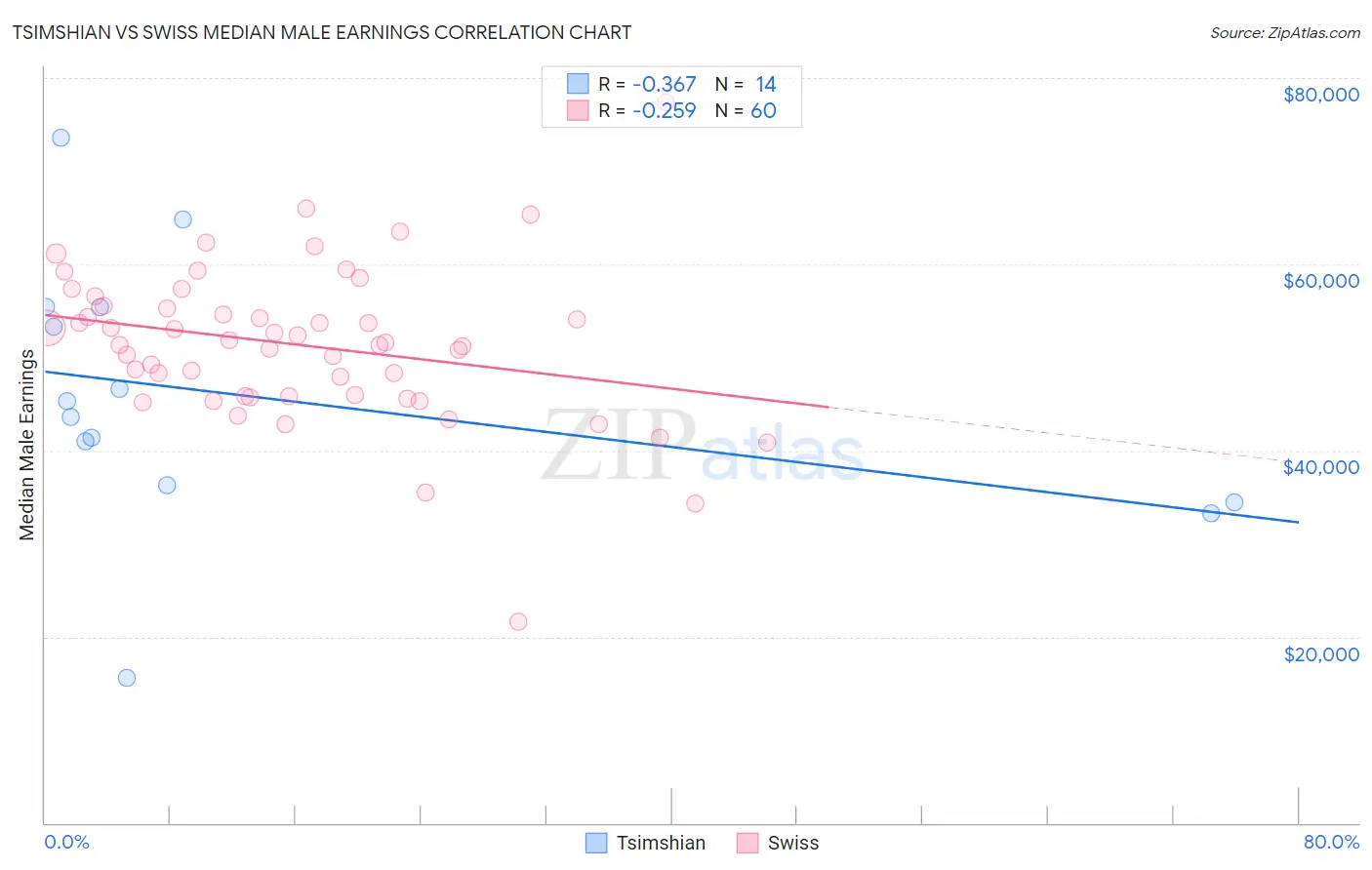 Tsimshian vs Swiss Median Male Earnings