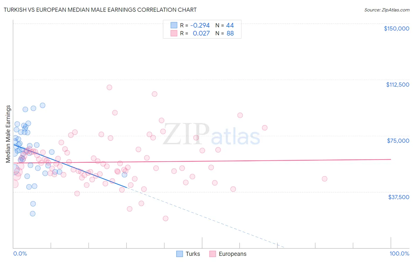 Turkish vs European Median Male Earnings