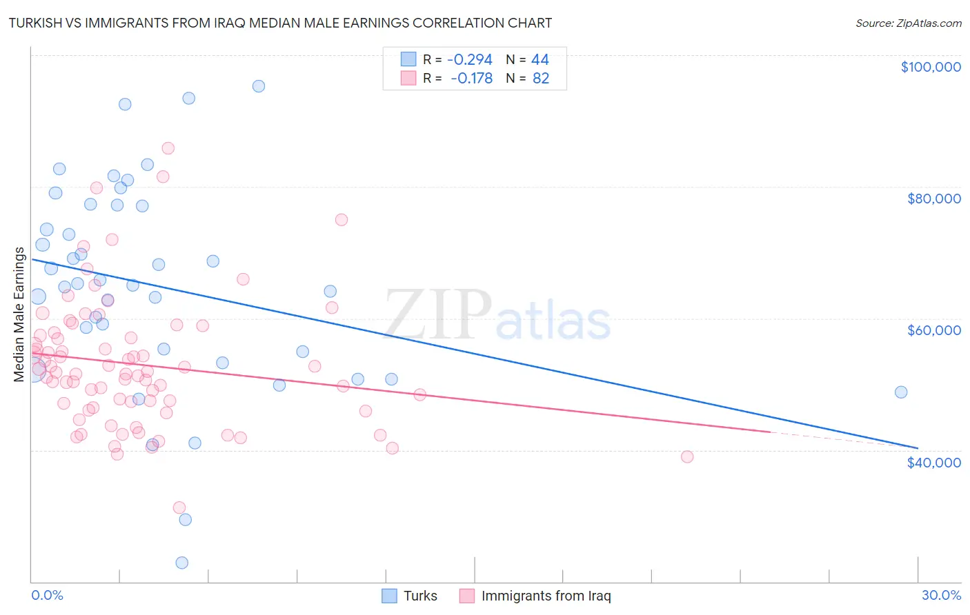 Turkish vs Immigrants from Iraq Median Male Earnings