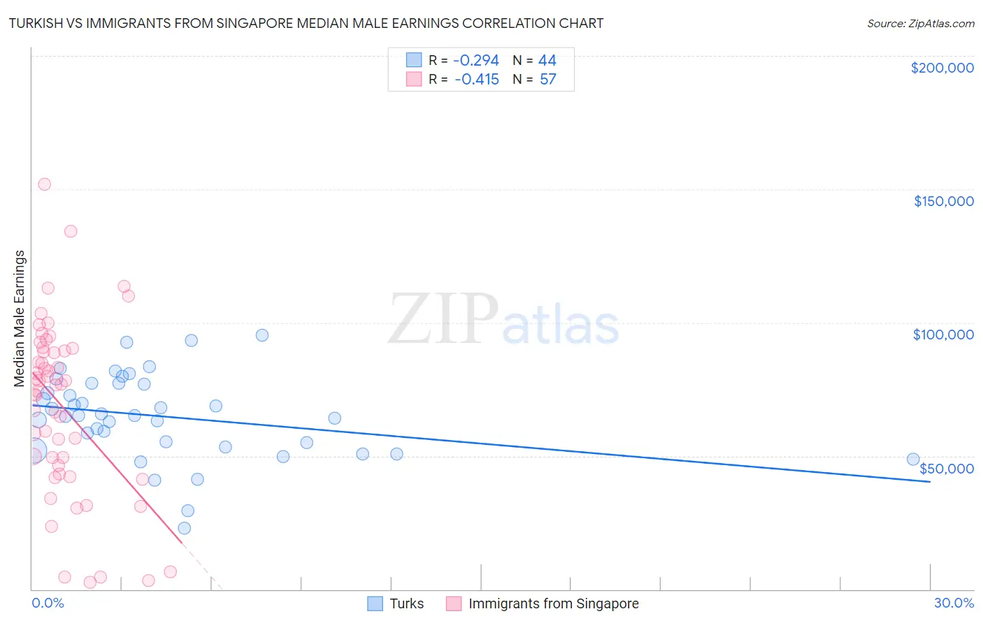 Turkish vs Immigrants from Singapore Median Male Earnings