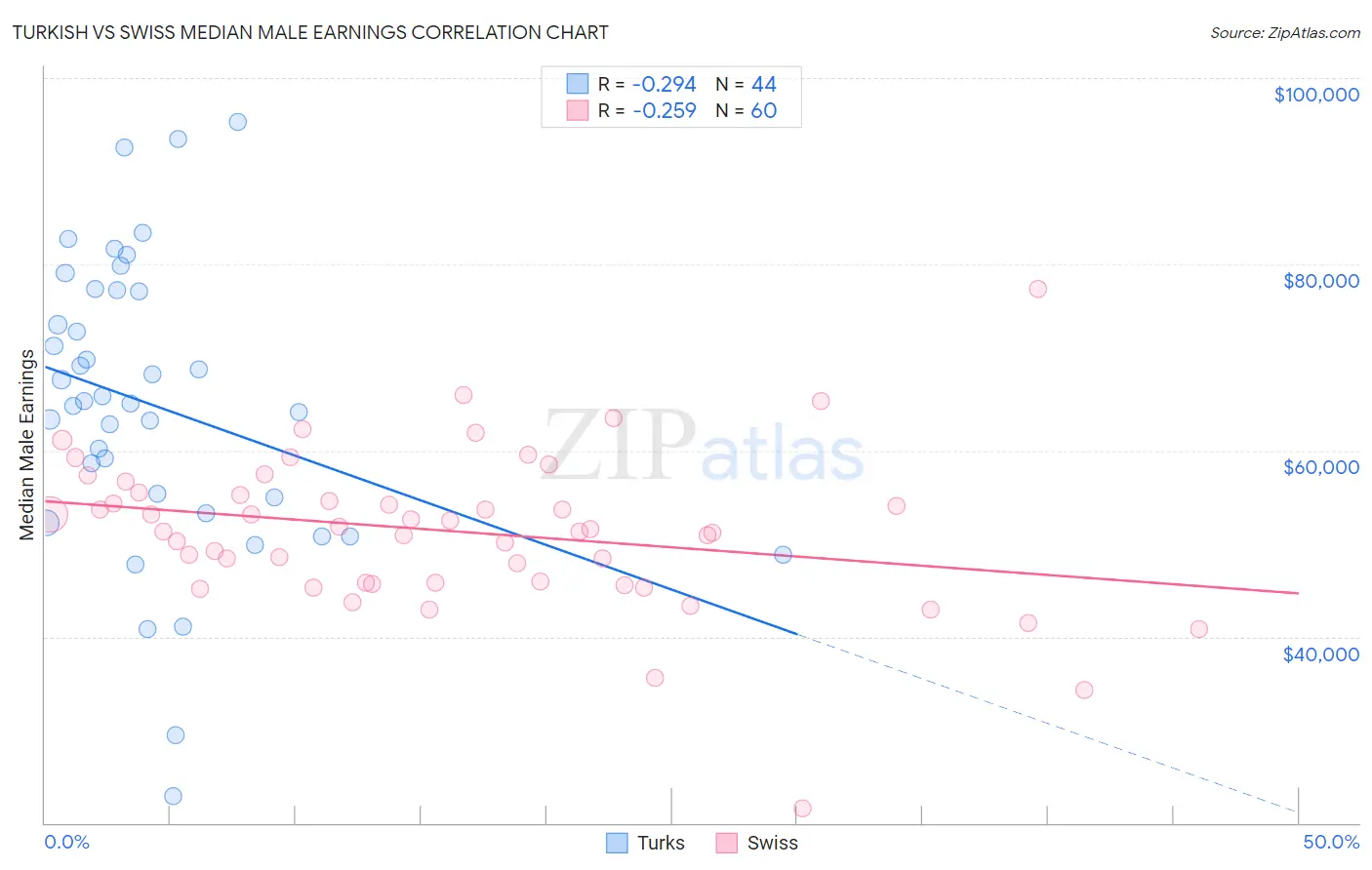 Turkish vs Swiss Median Male Earnings