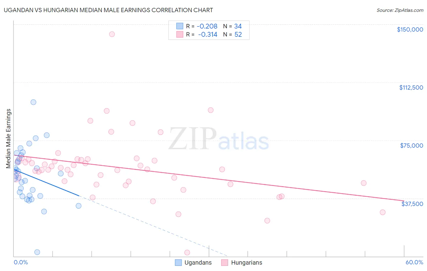 Ugandan vs Hungarian Median Male Earnings