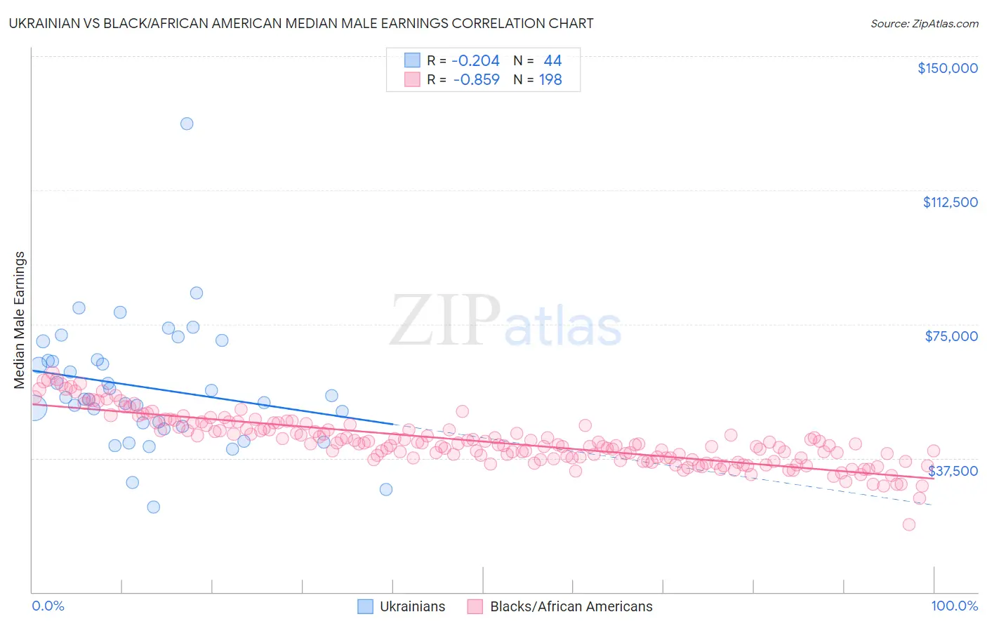 Ukrainian vs Black/African American Median Male Earnings