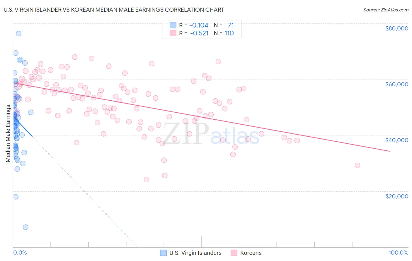 U.S. Virgin Islander vs Korean Median Male Earnings