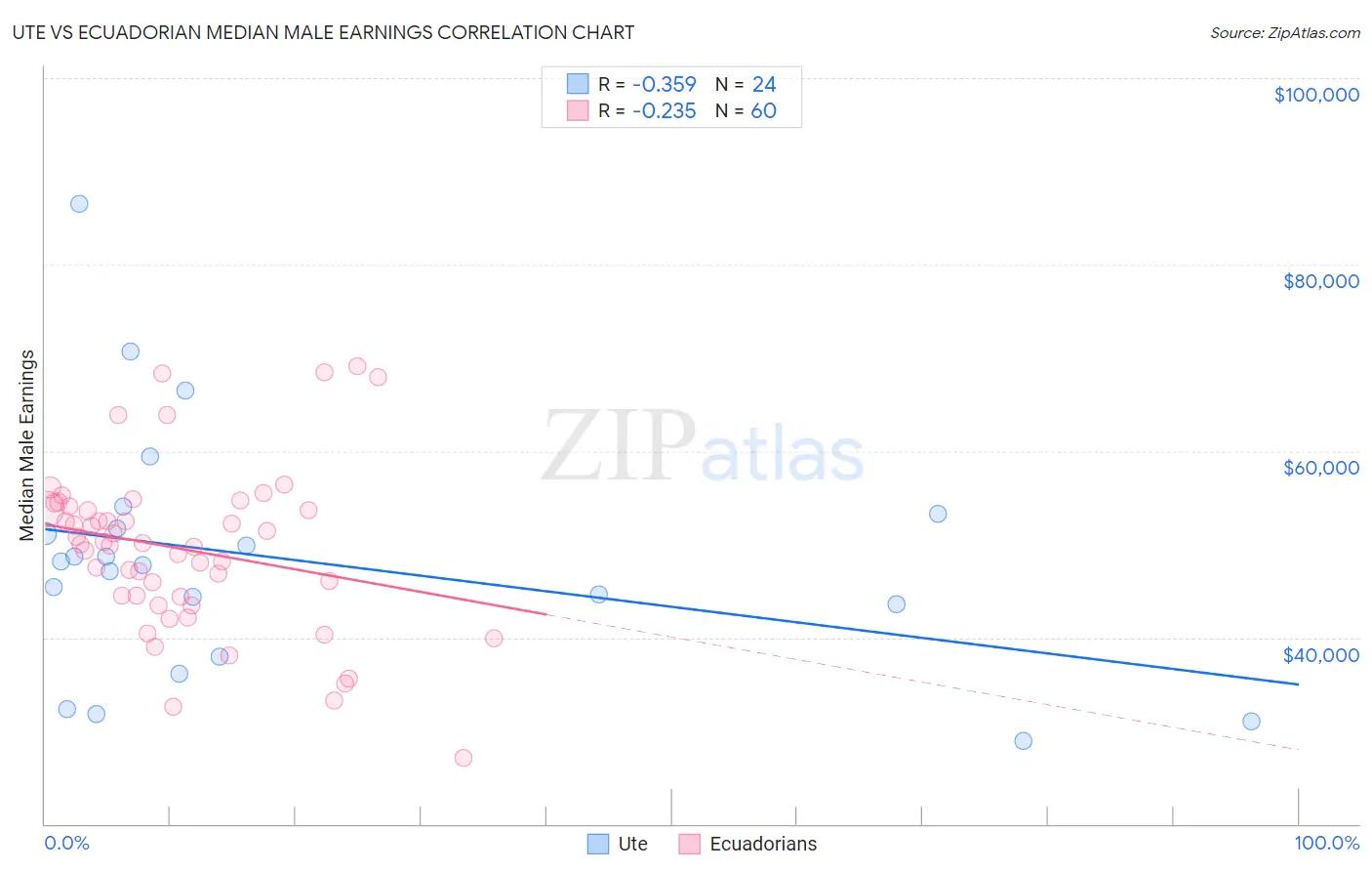 Ute vs Ecuadorian Median Male Earnings