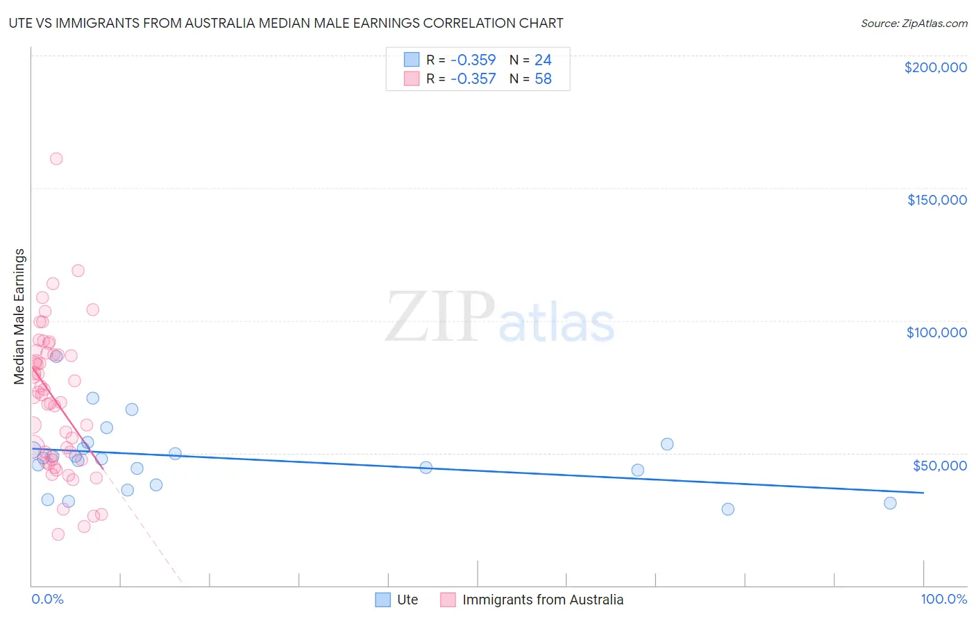 Ute vs Immigrants from Australia Median Male Earnings