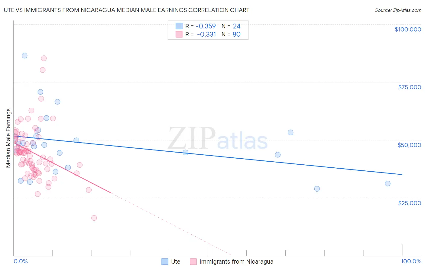 Ute vs Immigrants from Nicaragua Median Male Earnings