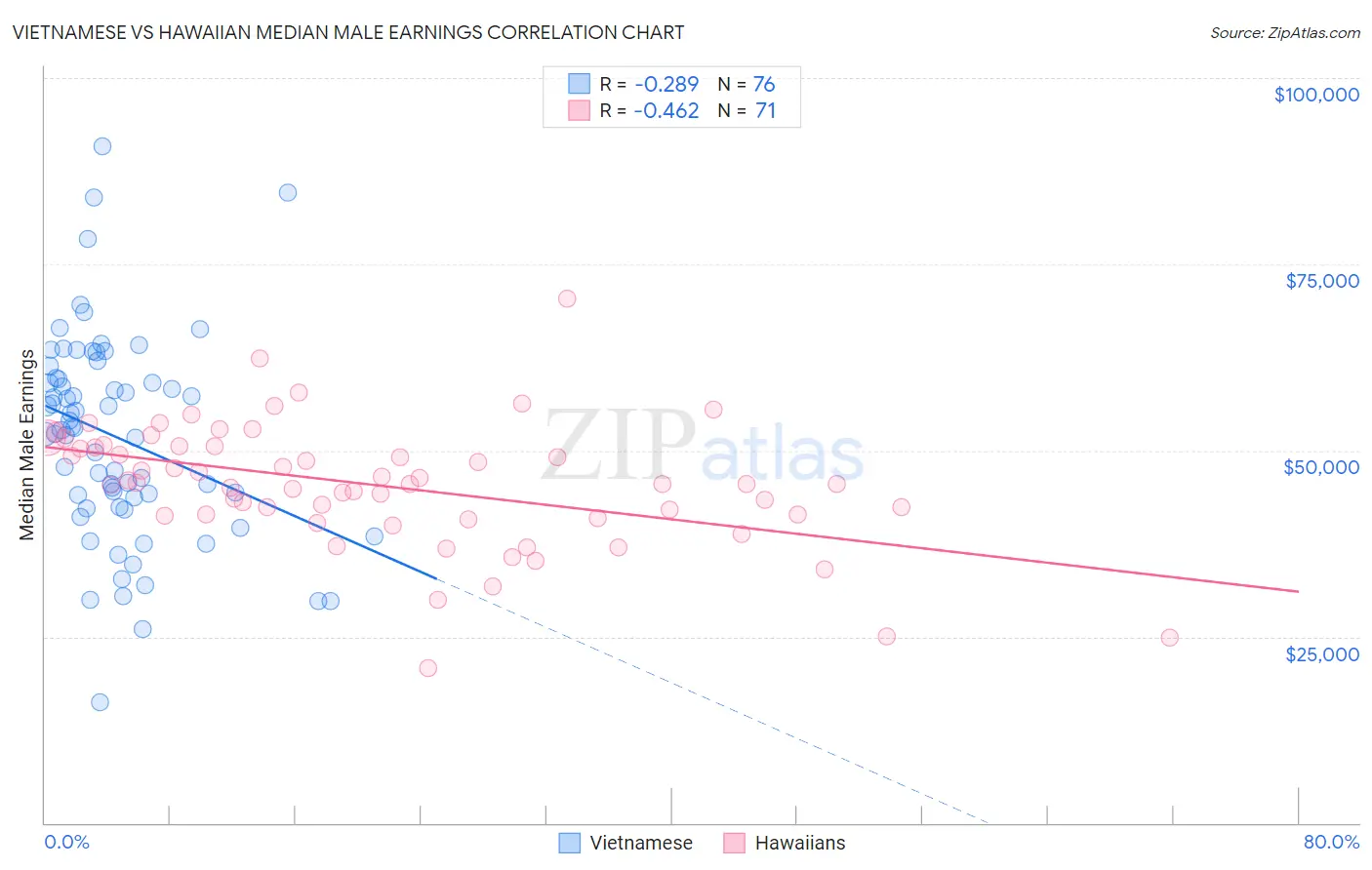 Vietnamese vs Hawaiian Median Male Earnings