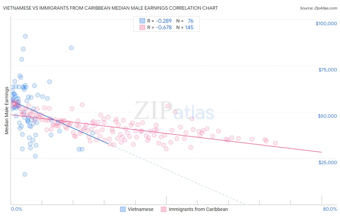 Vietnamese vs Immigrants from Caribbean Median Male Earnings