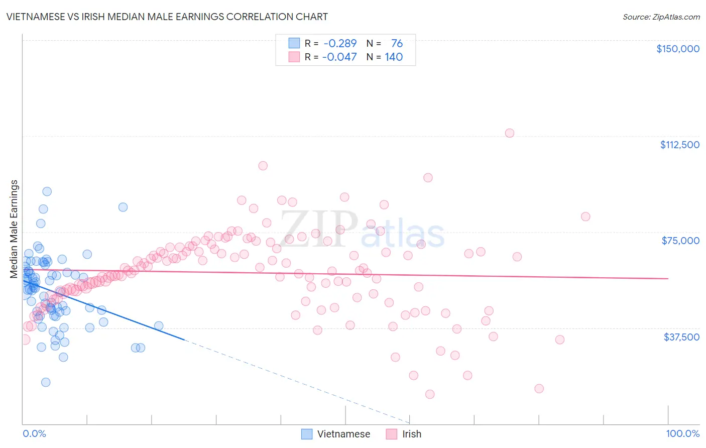 Vietnamese vs Irish Median Male Earnings