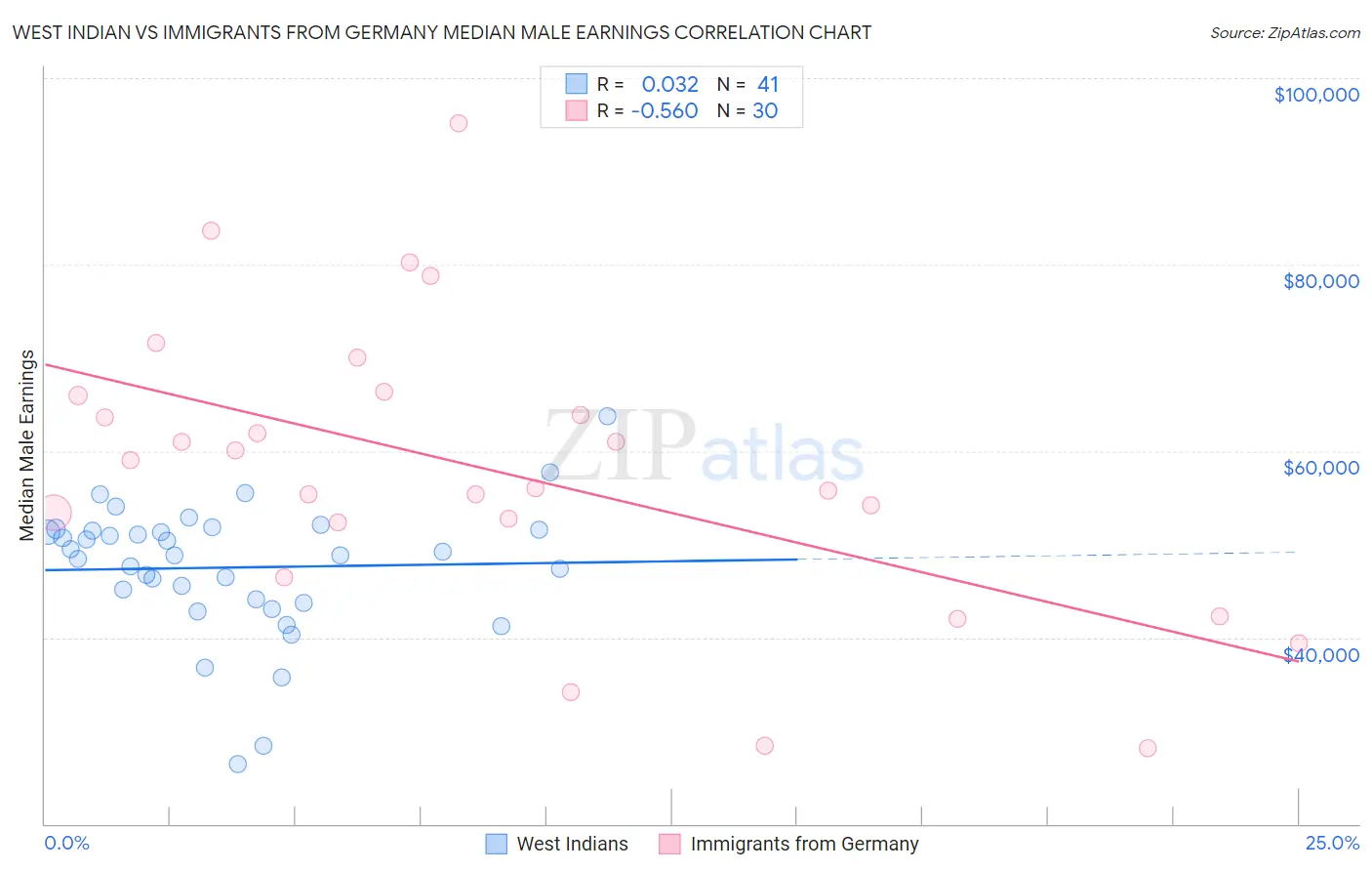 West Indian vs Immigrants from Germany Median Male Earnings