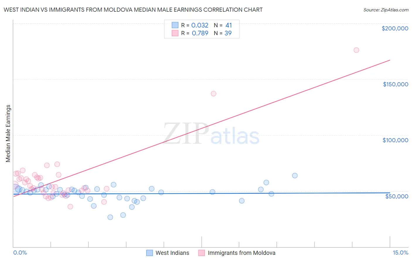 West Indian vs Immigrants from Moldova Median Male Earnings