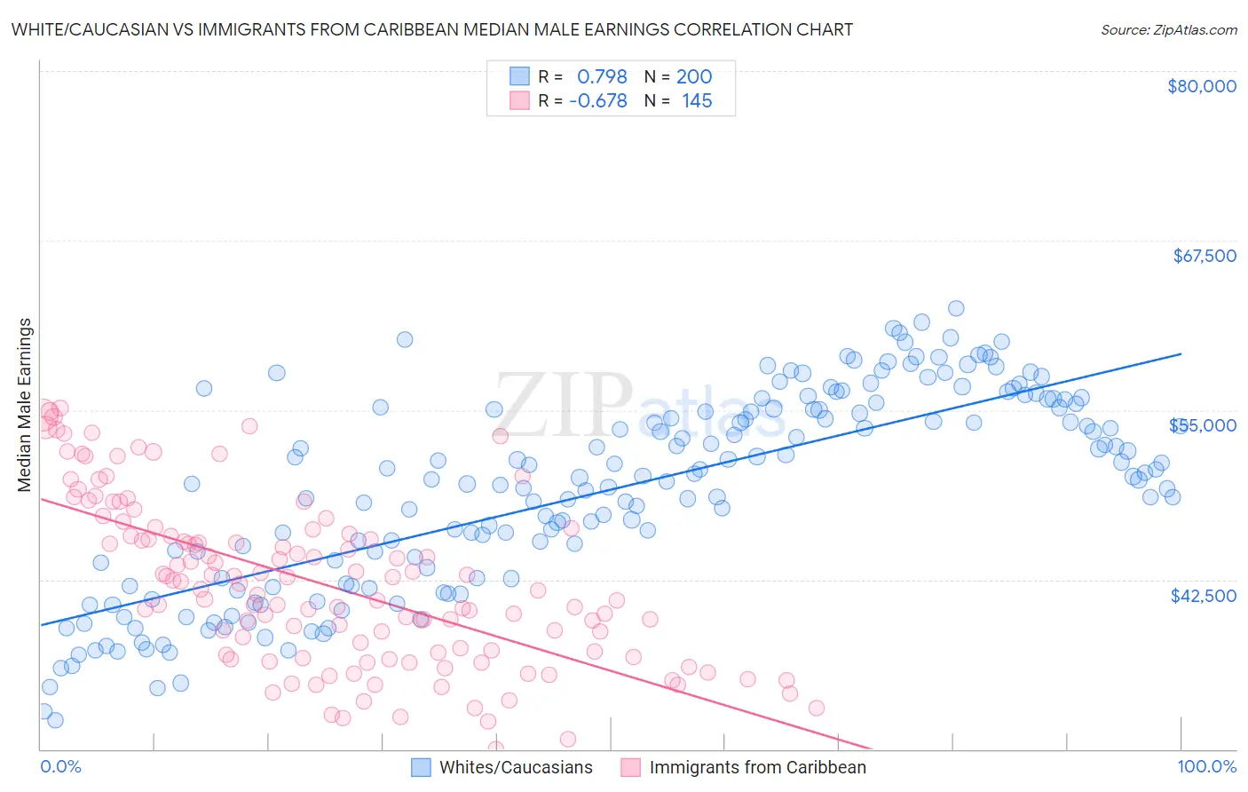 White/Caucasian vs Immigrants from Caribbean Median Male Earnings