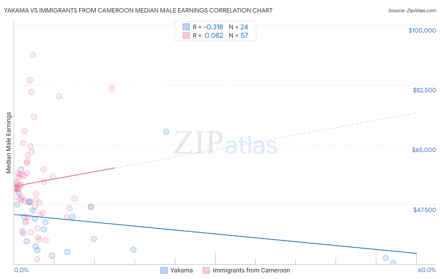 Yakama vs Immigrants from Cameroon Median Male Earnings