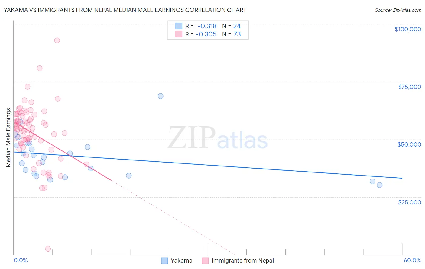 Yakama vs Immigrants from Nepal Median Male Earnings