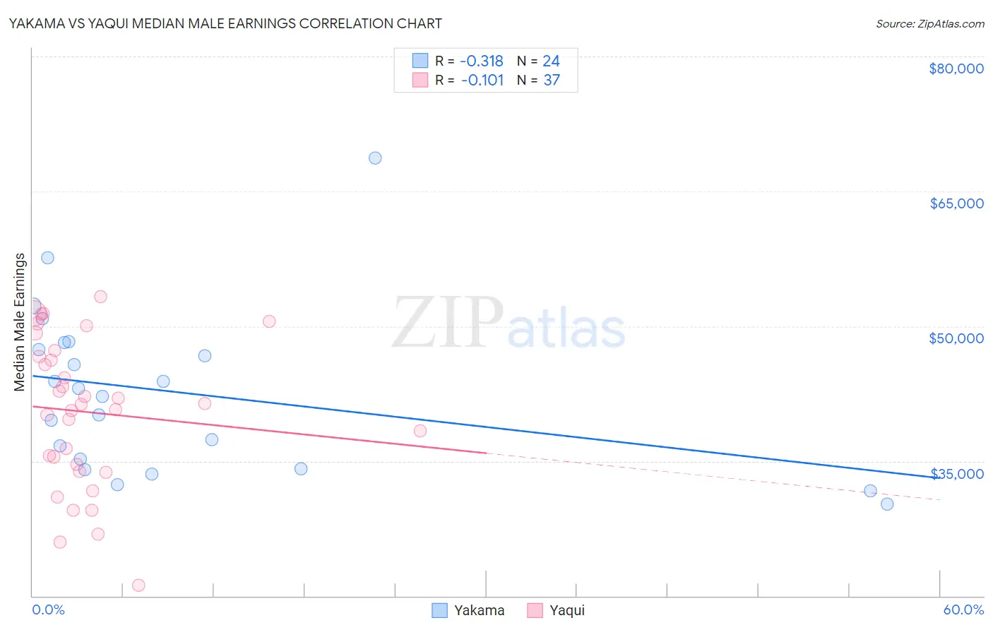 Yakama vs Yaqui Median Male Earnings