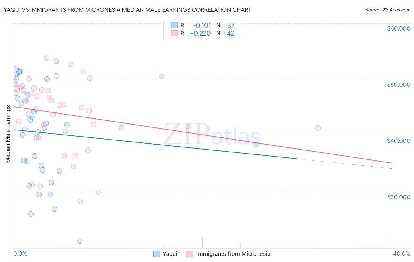 Yaqui vs Immigrants from Micronesia Median Male Earnings