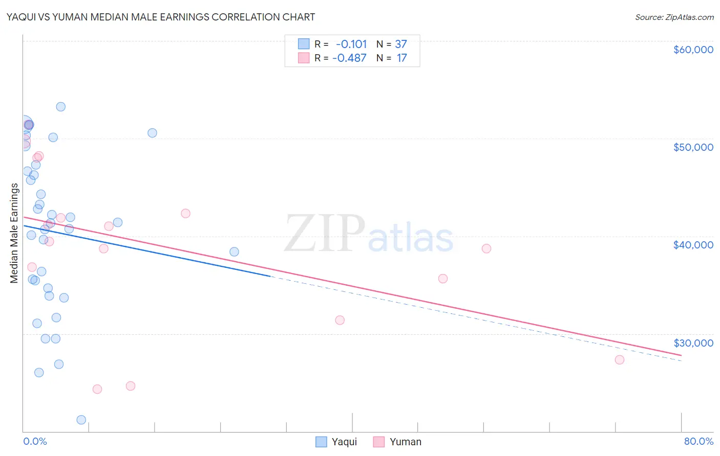 Yaqui vs Yuman Median Male Earnings