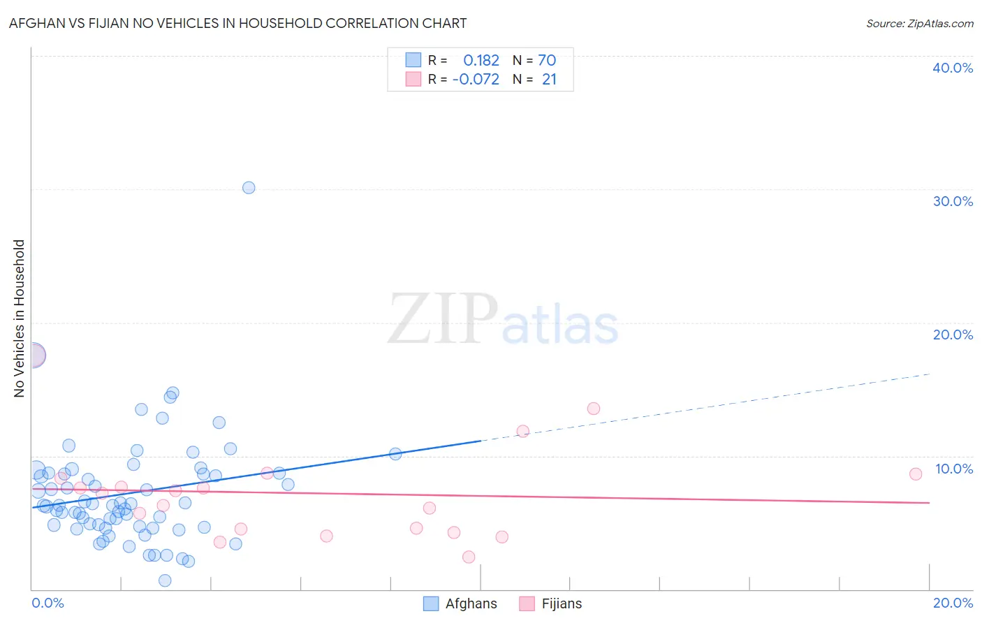 Afghan vs Fijian No Vehicles in Household