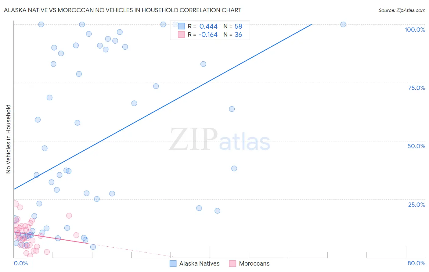 Alaska Native vs Moroccan No Vehicles in Household
