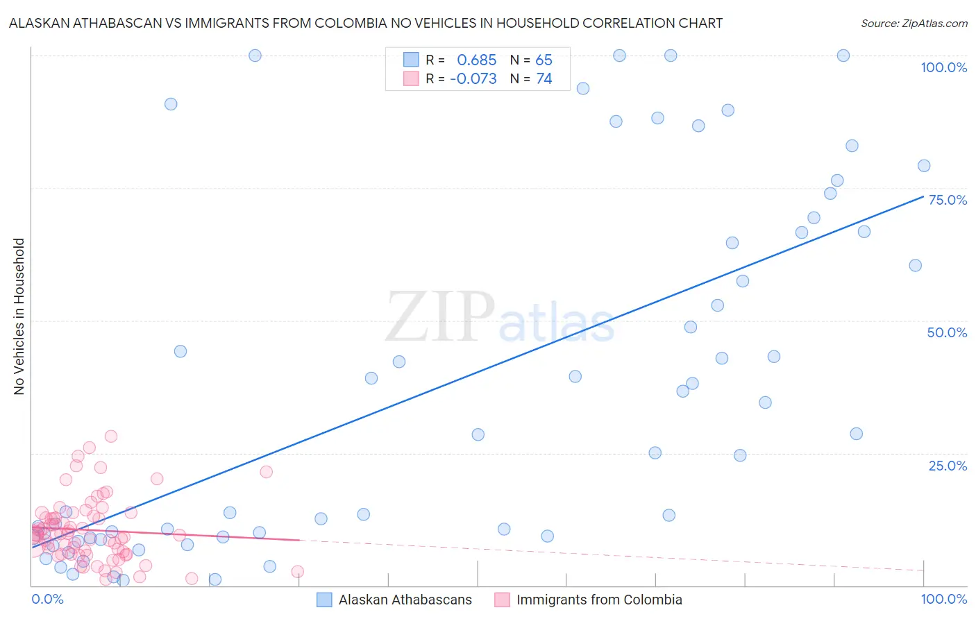 Alaskan Athabascan vs Immigrants from Colombia No Vehicles in Household