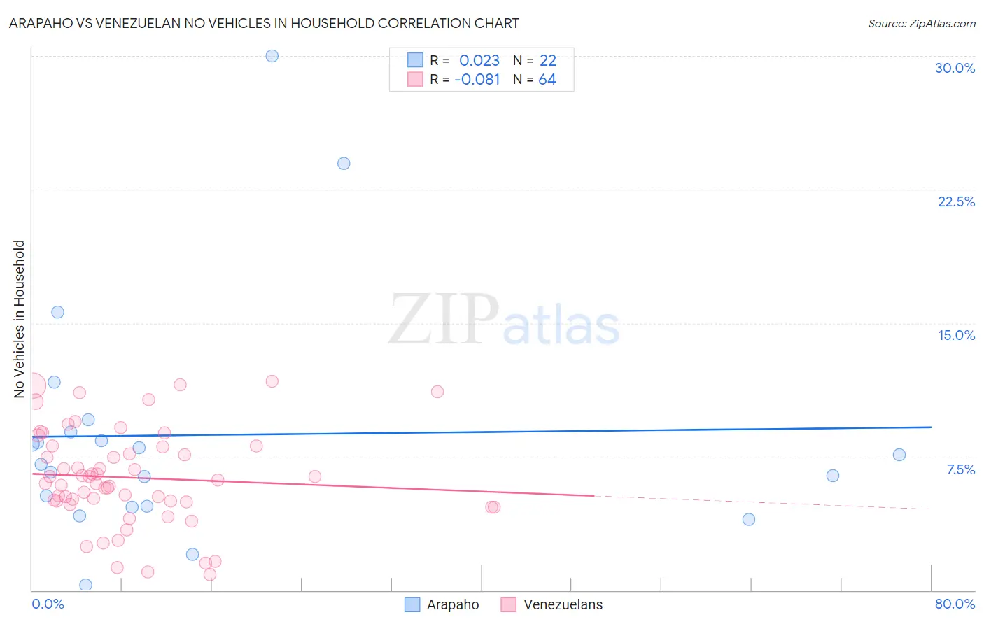 Arapaho vs Venezuelan No Vehicles in Household