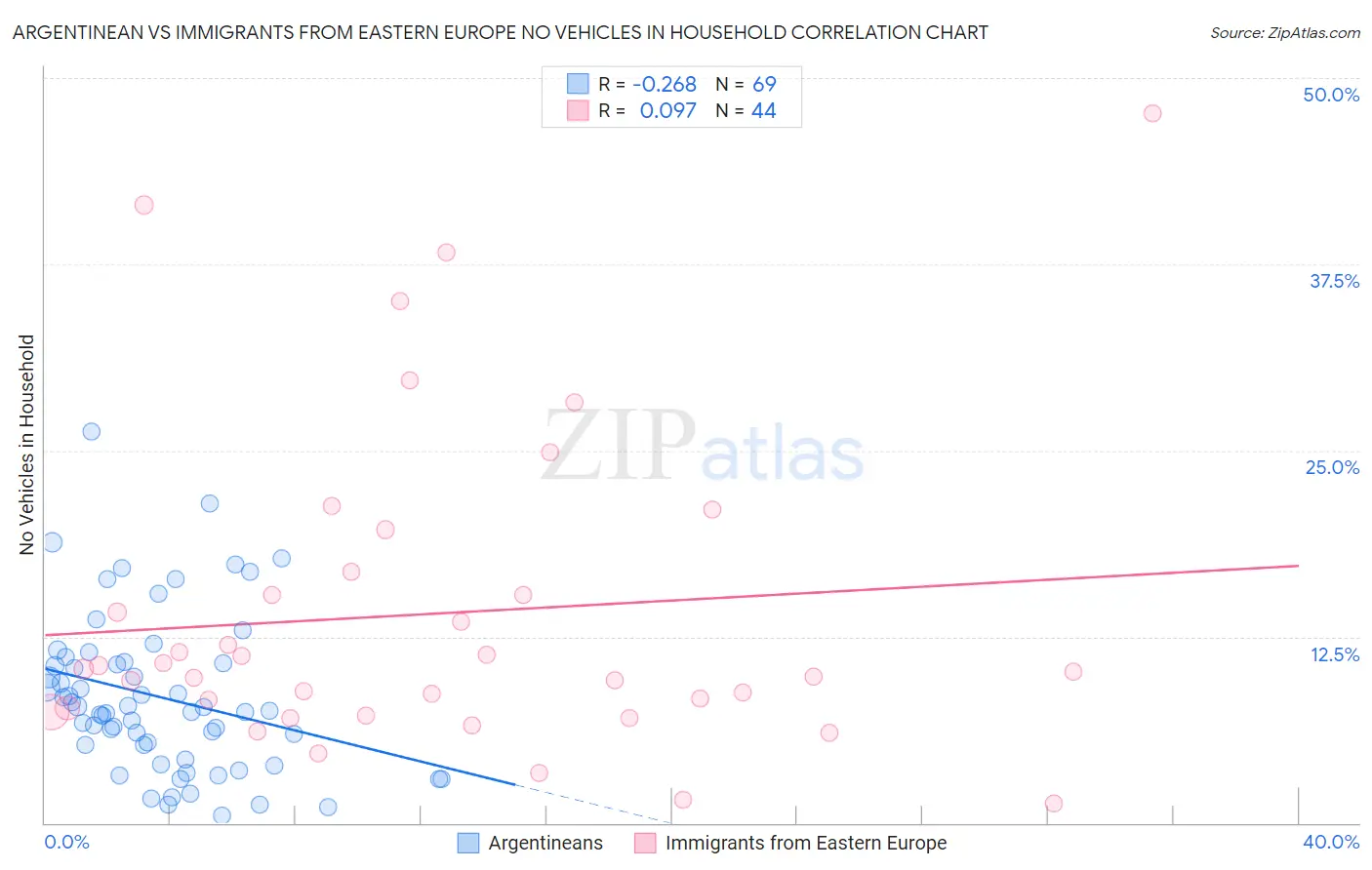 Argentinean vs Immigrants from Eastern Europe No Vehicles in Household