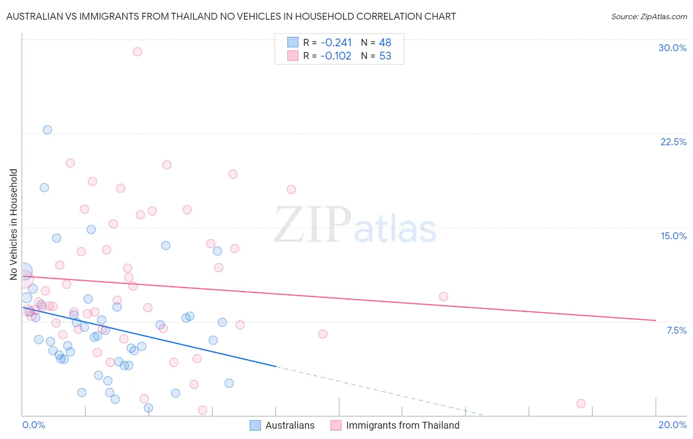 Australian vs Immigrants from Thailand No Vehicles in Household