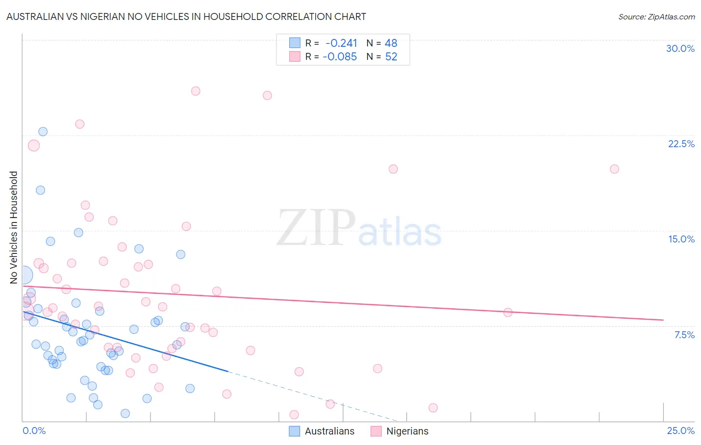 Australian vs Nigerian No Vehicles in Household