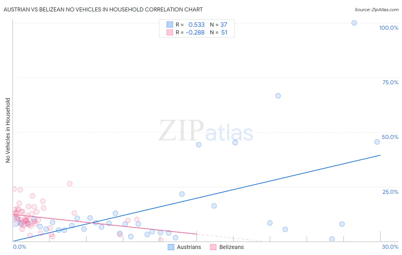 Austrian vs Belizean No Vehicles in Household